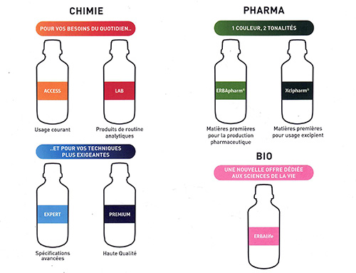 Nouvelles couleurs des produits chimique de notre fournisseur Carlo Erba